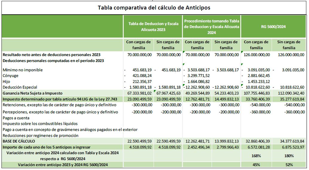 Anticipo de Ganancias: Sorpresa porque una medida de ARCA perjudica a pequeños productores y profesionales del agro