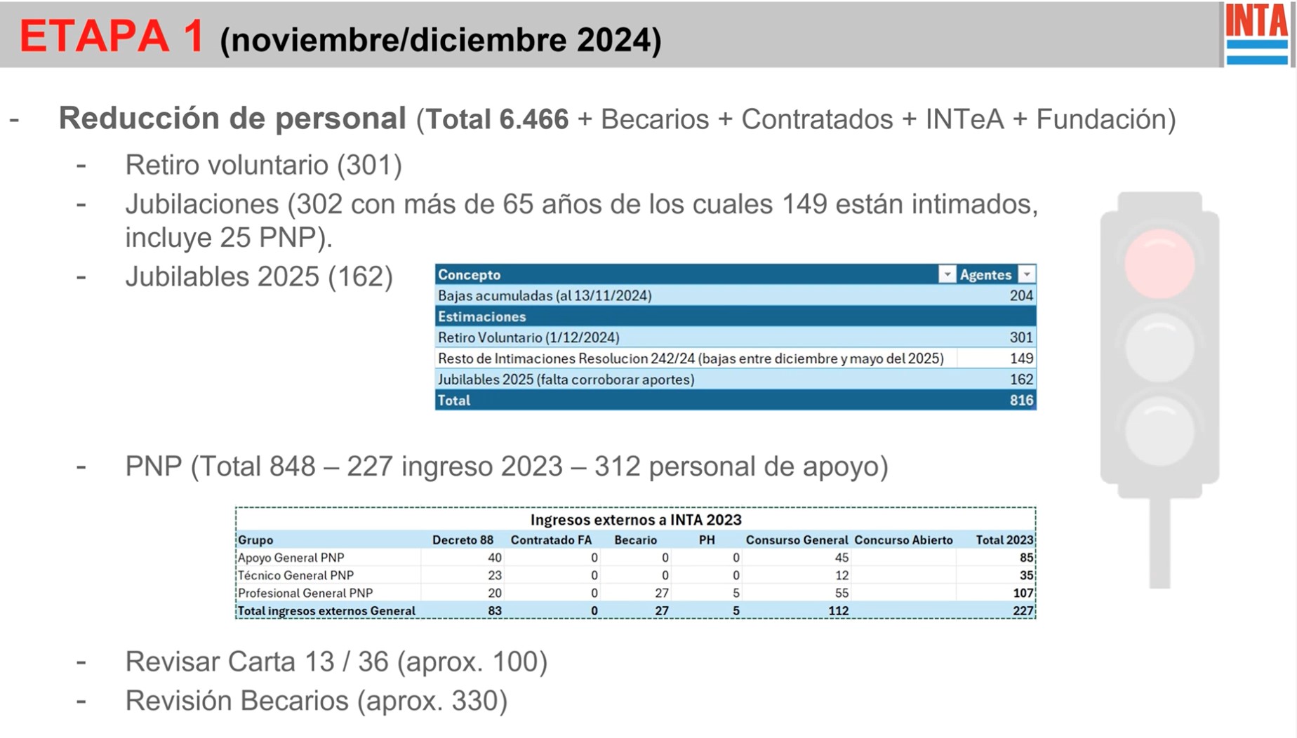 En el INTA la motosierra “va por todo”: Plantean achicar 1.043 puestos de trabajo, vender tierras, ajustar movilidad y telefonía, y hasta avanzar en el control político del instituto