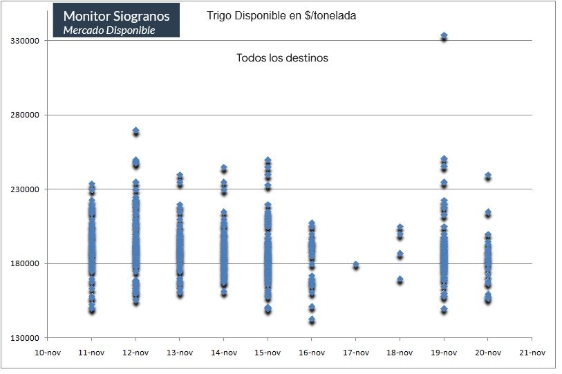 Cuando el promedio dice muy poco: En el comienzo de la campaña de trigo argentino es brutal la dispersión de precios negociados