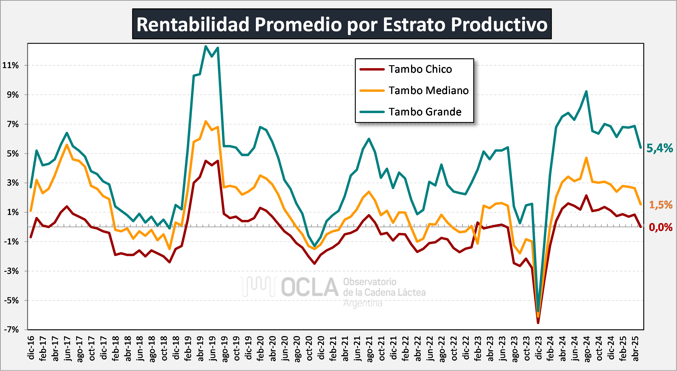 Importantes brechas en renta lechera: El resultado sigue siendo bueno para los tambos grandes pero para los chicos se desplomó y apenas empatan los costos