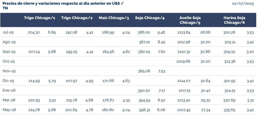 Soja con precio “reforzado”: Las turbulencias cambiarias generaron oportunidades comerciales para los productores que las saben aprovechar